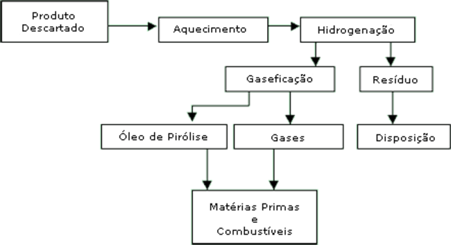 Diagrama de flux que il·lustra bé els camins pels quals passa un material en el reciclatge químic