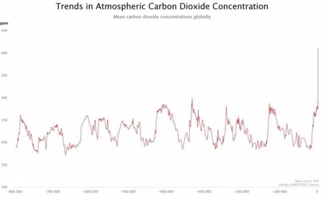 الرسم البياني لثاني أكسيد الكربون