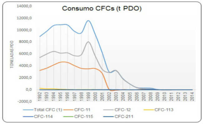 Consum de CFC