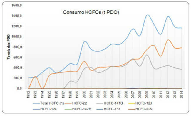 Consum d'HCFC