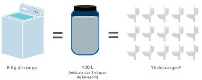 पानी का पुन: उपयोग करें: मशीन से डिस्चार्ज तक